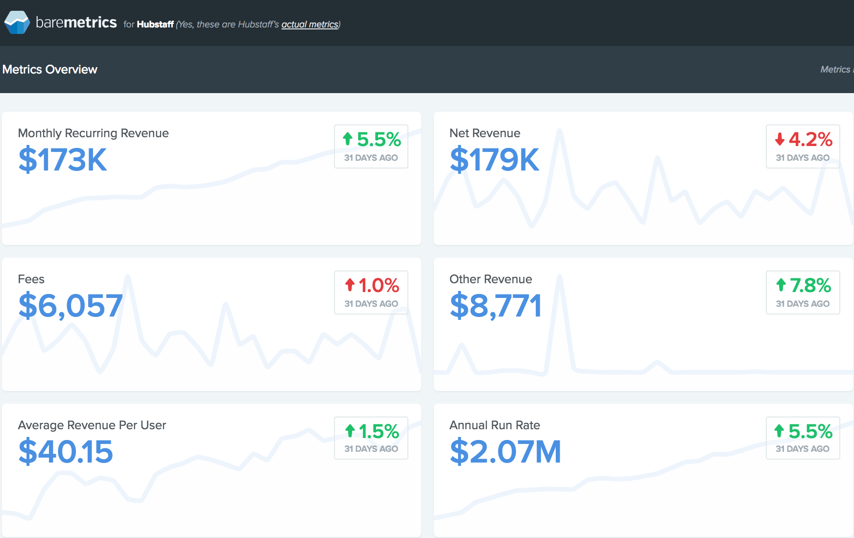 7 Businesses sharing their metrics with the world